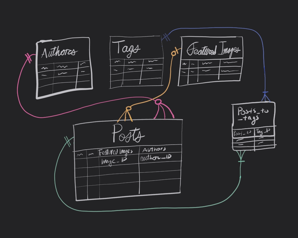 Entity Relationship diagram showing 1:M (authors, featured_images), and M:M (tags). The latter made possible with a junction table (posts_to_tags)